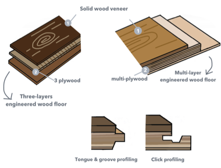 Engineered wood flooring